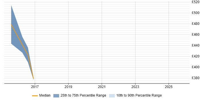 Contractor daily rate distribution trend for Compliance Analyst job vacancies in Warwickshire