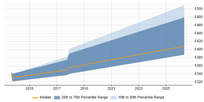 Contractor daily rate distribution trend for jobs in Warwickshire citing Compliance Audit