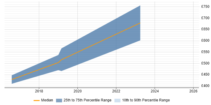 Contractor daily rate distribution trend for Compliance Consultant job vacancies in Warwickshire