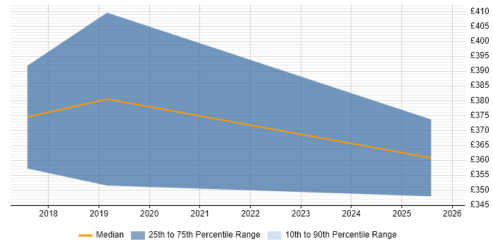 Contractor daily rate distribution trend for Compliance Officer job vacancies in Warwickshire