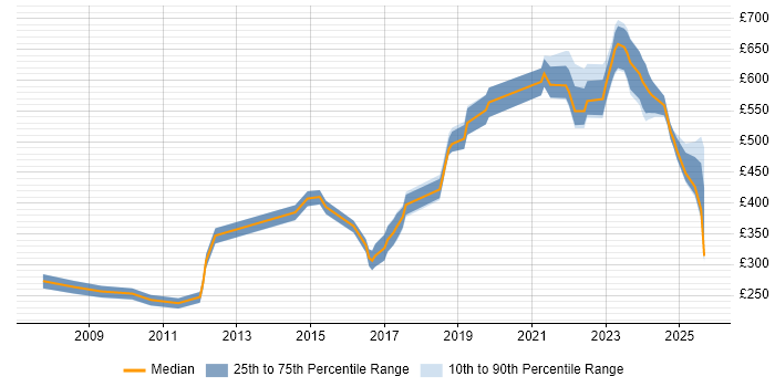 Contractor daily rate distribution trend for jobs in Warwickshire citing Computer Science