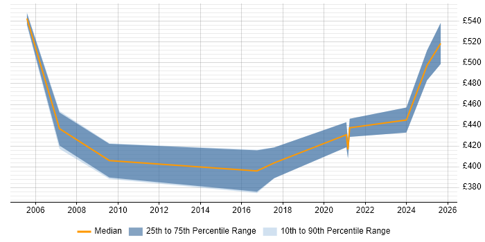 Contractor daily rate distribution trend for Configuration Manager job vacancies in Warwickshire Contractor daily rate distribution trend for Configuration Manager job vacancies in Warwickshire