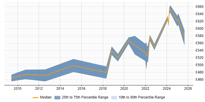 Contractor daily rate distribution trend for jobs in Warwickshire citing Conflict Resolution
