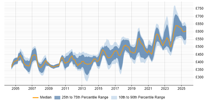 Contractor daily rate distribution trend for Consultant job vacancies in Warwickshire Contractor daily rate distribution trend for Consultant job vacancies in Warwickshire