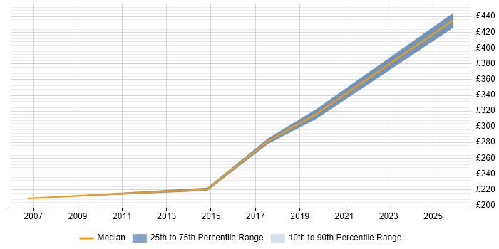 Contractor daily rate distribution trend for jobs in Warwickshire citing Content Development