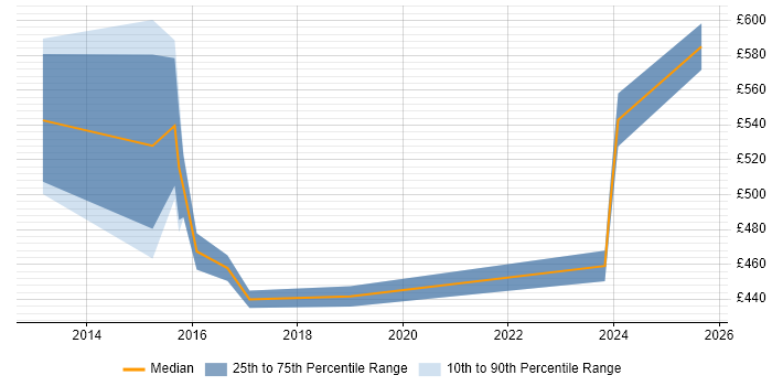 Contractor daily rate distribution trend for jobs in Warwickshire citing Contingency Planning