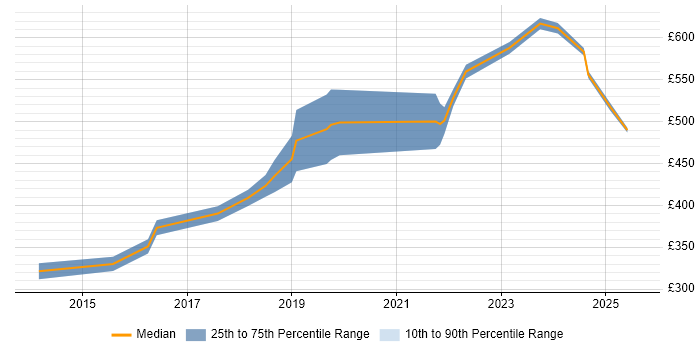 Contractor daily rate distribution trend for jobs in Warwickshire citing Continuous Delivery Contractor daily rate distribution trend for jobs in Warwickshire citing Continuous Delivery