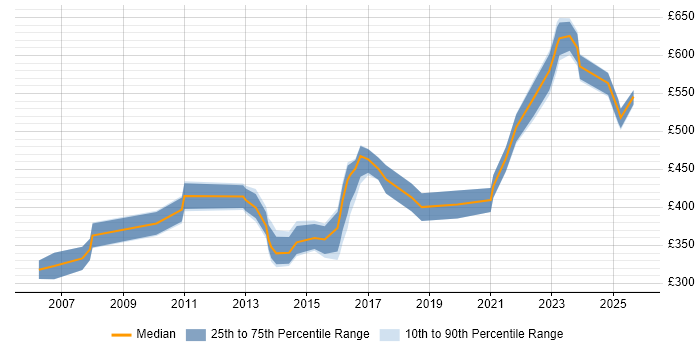 Contractor daily rate distribution trend for jobs in Warwickshire citing Contract Management