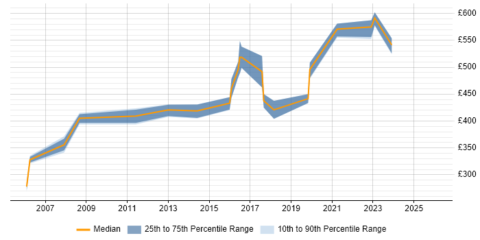 Contractor daily rate distribution trend for jobs in Warwickshire citing Contract Negotiation