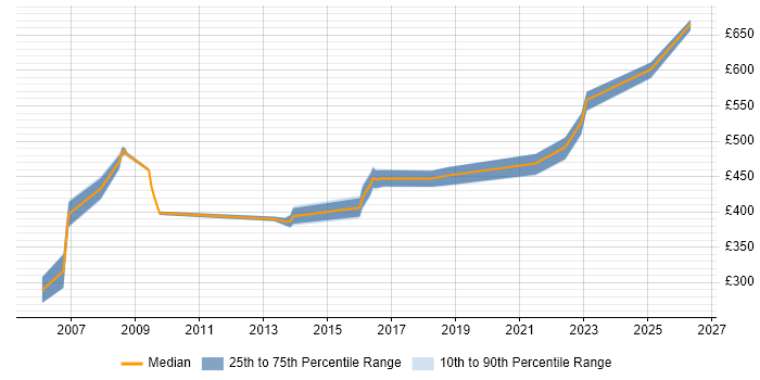 Contractor daily rate distribution trend for Contracts Manager job vacancies in Warwickshire
