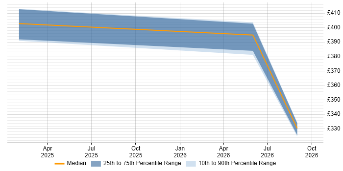 Contractor daily rate distribution trend for jobs in Warwickshire citing Conversational UI