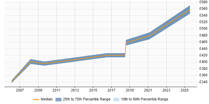 Contractor daily rate distribution trend for jobs in Warwickshire citing Cost-Benefit Analysis Contractor daily rate distribution trend for jobs in Warwickshire citing Cost-Benefit Analysis