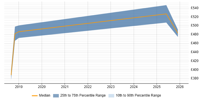 Contractor daily rate distribution trend for jobs in Warwickshire citing Cost Optimisation