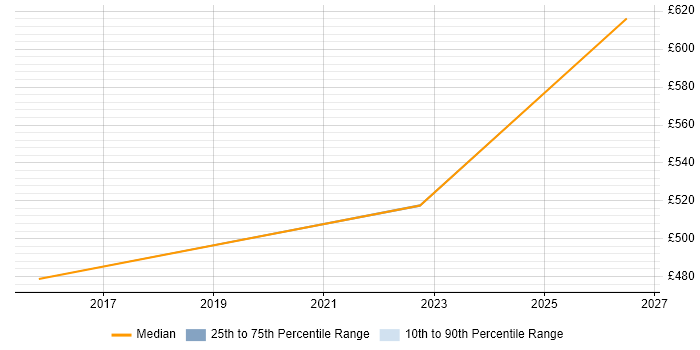 Contractor daily rate distribution trend for jobs in Warwickshire citing CREST Certified