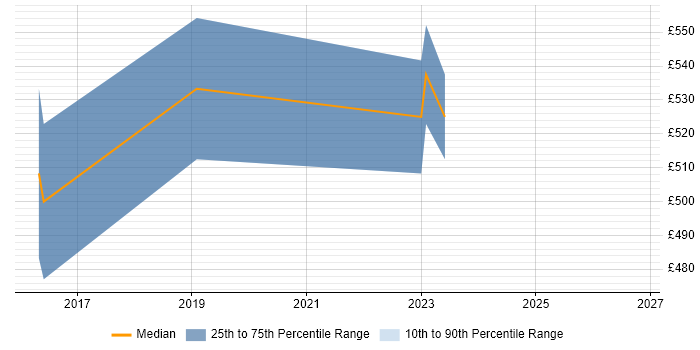 Contractor daily rate distribution trend for jobs in Warwickshire citing CRISC