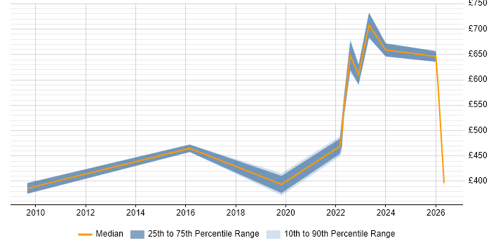 Contractor daily rate distribution trend for jobs in Warwickshire citing Critical Thinking
