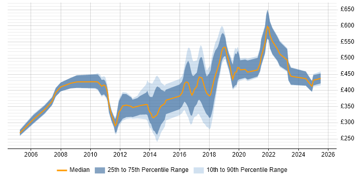 Contractor daily rate distribution trend for jobs in Warwickshire citing CRM Contractor daily rate distribution trend for jobs in Warwickshire citing CRM
