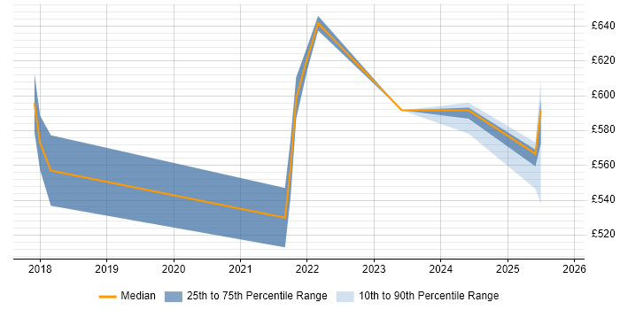 Contractor daily rate distribution trend for jobs in Warwickshire citing Cryptography