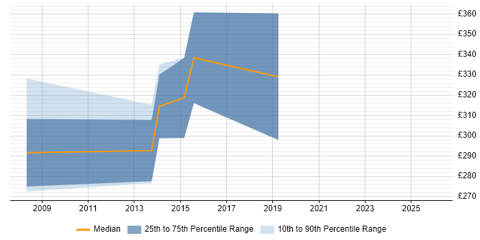 Contractor daily rate distribution trend for C# Software Engineer job vacancies in Warwickshire