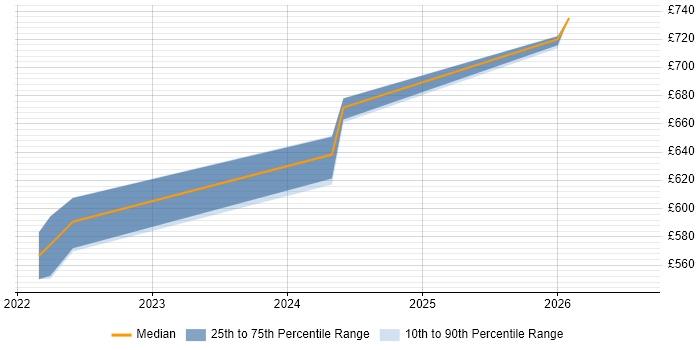 Contractor daily rate distribution trend for jobs in Warwickshire citing CSIRT