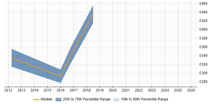 Contractor daily rate distribution trend for jobs in Warwickshire citing Cucumber