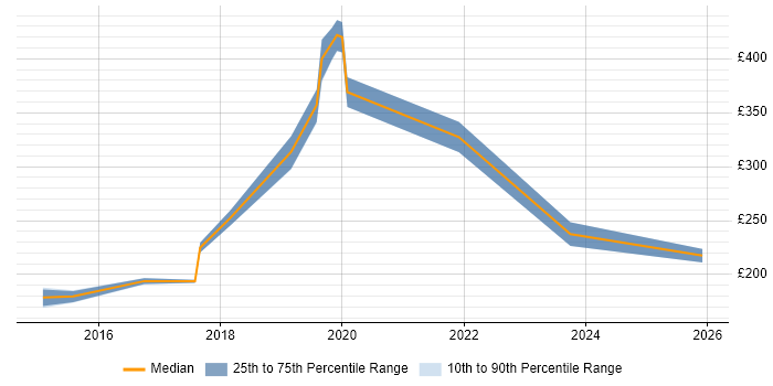Contractor daily rate distribution trend for Customer Analyst job vacancies in Warwickshire