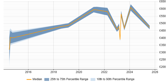 Contractor daily rate distribution trend for jobs in Warwickshire citing Customer-Centricity