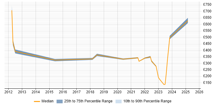Contractor daily rate distribution trend for jobs in Warwickshire citing Customer Engagement Contractor daily rate distribution trend for jobs in Warwickshire citing Customer Engagement