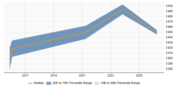Contractor daily rate distribution trend for jobs in Warwickshire citing Customer Journey Map