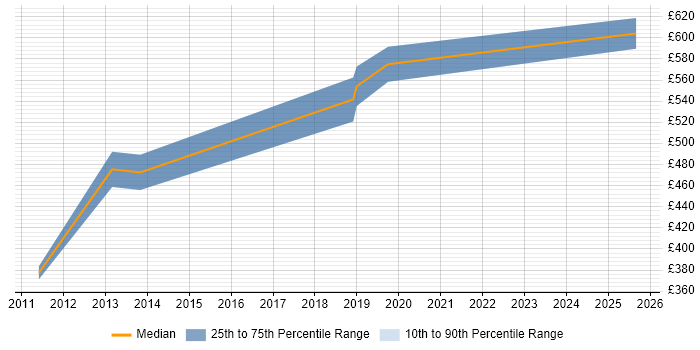 Contractor daily rate distribution trend for Cutover Manager job vacancies in Warwickshire