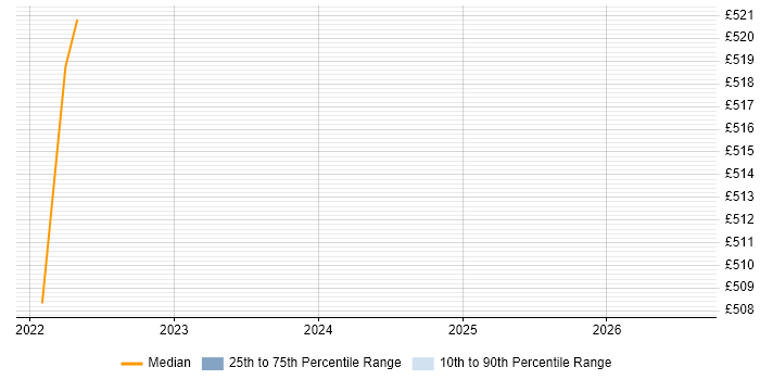 Contractor daily rate distribution trend for jobs in Warwickshire citing Cyber Kill Chain