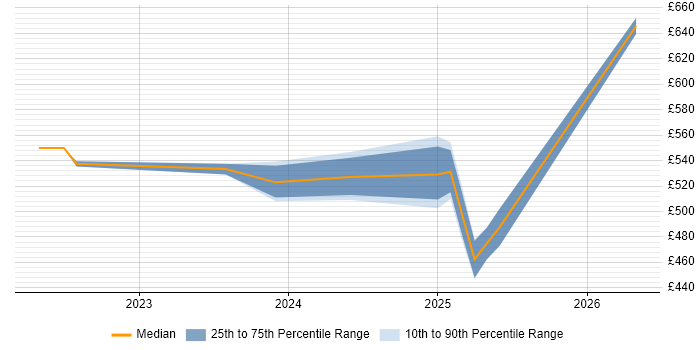 Contractor daily rate distribution trend for jobs in Warwickshire citing Cyber Resilience