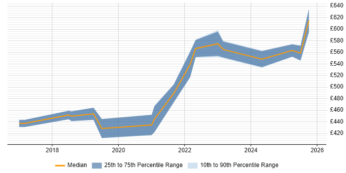 Contractor daily rate distribution trend for Cybersecurity Analyst job vacancies in Warwickshire