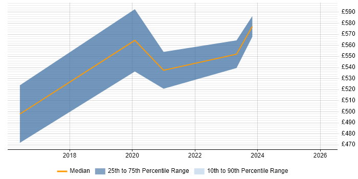 Contractor daily rate distribution trend for Cybersecurity Consultant job vacancies in Warwickshire