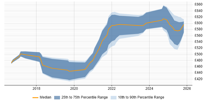 Contractor daily rate distribution trend for jobs in Warwickshire citing CyberArk