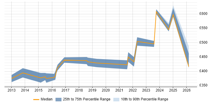 Contractor daily rate distribution trend for jobs in Warwickshire citing Dashboard Development