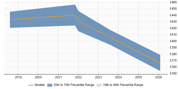 Contractor daily rate distribution trend for jobs in Warwickshire citing Data Analysis Expressions