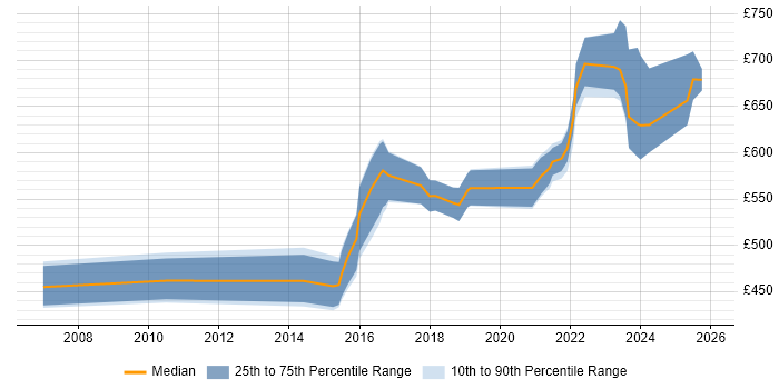 Contractor daily rate distribution trend for Data Architect job vacancies in Warwickshire