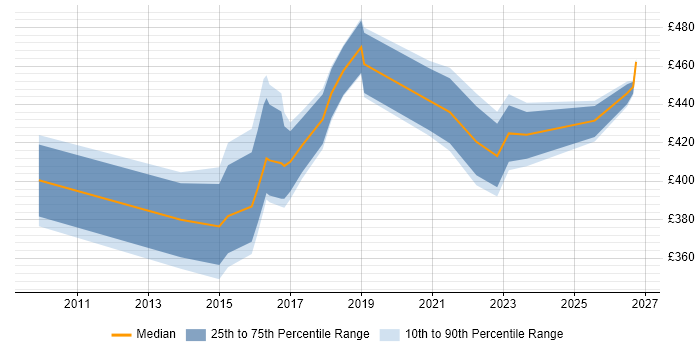 Contractor daily rate distribution trend for Data Business Analyst job vacancies in Warwickshire