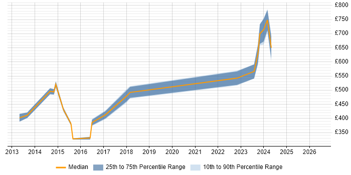 Contractor daily rate distribution trend for Data Centre Manager job vacancies in Warwickshire