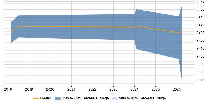 Contractor daily rate distribution trend for jobs in Warwickshire citing Data Centre Operations