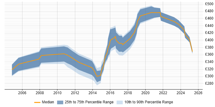 Contractor daily rate distribution trend for jobs in Warwickshire citing Data Cleansing