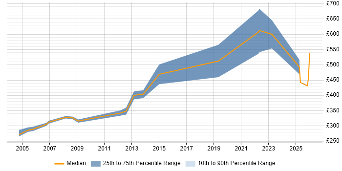 Contractor daily rate distribution trend for jobs in Warwickshire citing Data Conversion