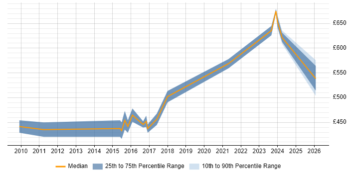 Contractor daily rate distribution trend for jobs in Warwickshire citing Data Design