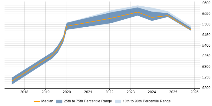 Contractor daily rate distribution trend for jobs in Warwickshire citing Data-Driven Decision Making