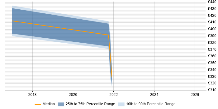 Contractor daily rate distribution trend for jobs in Warwickshire citing Data Flow Diagram