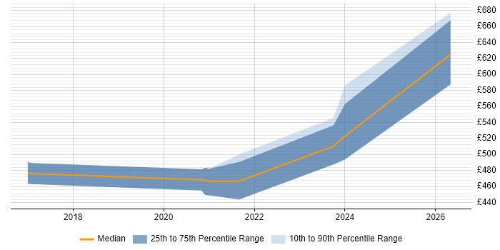 Contractor daily rate distribution trend for Data Governance Consultant job vacancies in Warwickshire