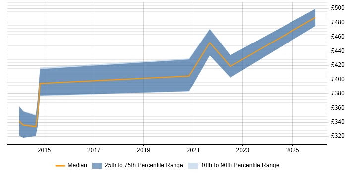 Contractor daily rate distribution trend for jobs in Warwickshire citing Data Guard