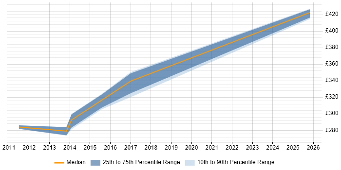 Contractor daily rate distribution trend for jobs in Warwickshire citing Data Interpretation