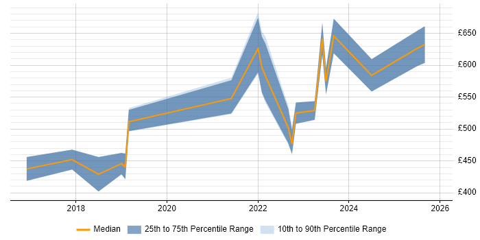 Contractor daily rate distribution trend for jobs in Warwickshire citing Data Lake